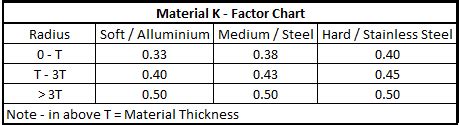 standard k factor for sheet metal|how to calculate k factor.